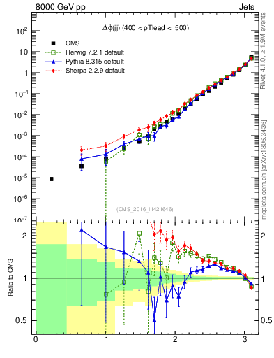Plot of jj.dphi in 8000 GeV pp collisions
