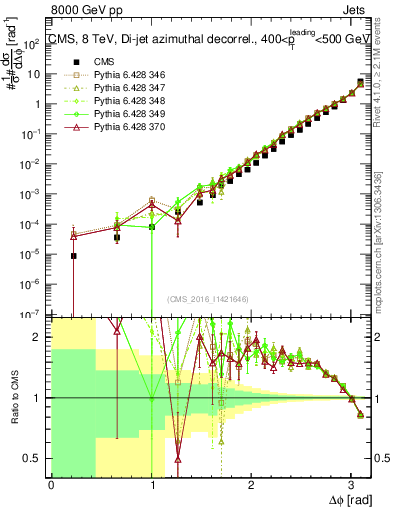 Plot of jj.dphi in 8000 GeV pp collisions