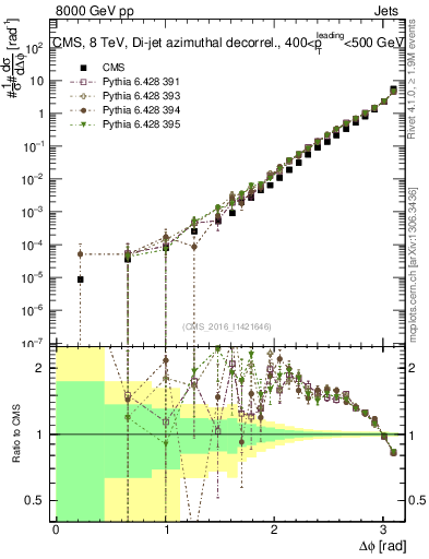 Plot of jj.dphi in 8000 GeV pp collisions
