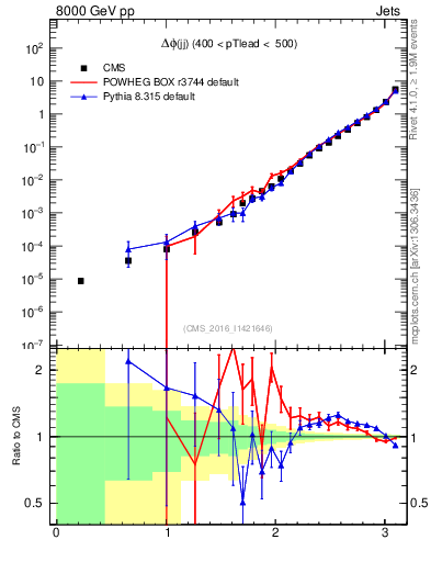 Plot of jj.dphi in 8000 GeV pp collisions