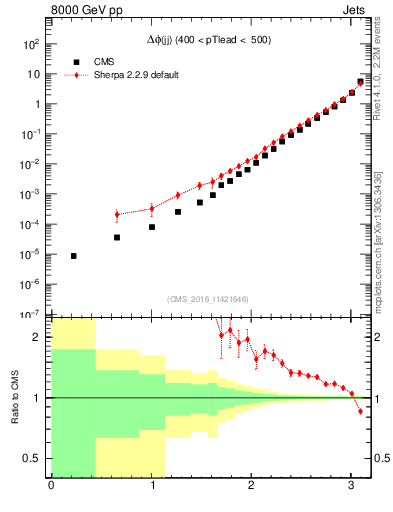 Plot of jj.dphi in 8000 GeV pp collisions