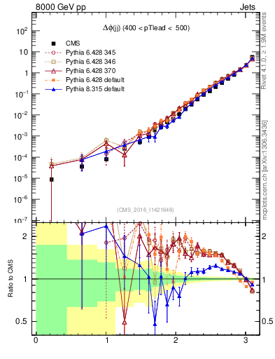 Plot of jj.dphi in 8000 GeV pp collisions