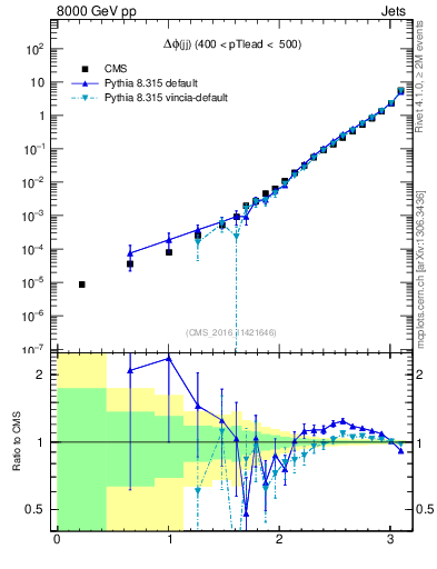 Plot of jj.dphi in 8000 GeV pp collisions