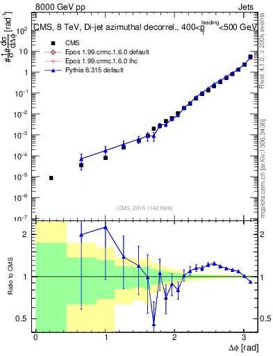 Plot of jj.dphi in 8000 GeV pp collisions