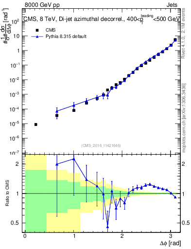 Plot of jj.dphi in 8000 GeV pp collisions