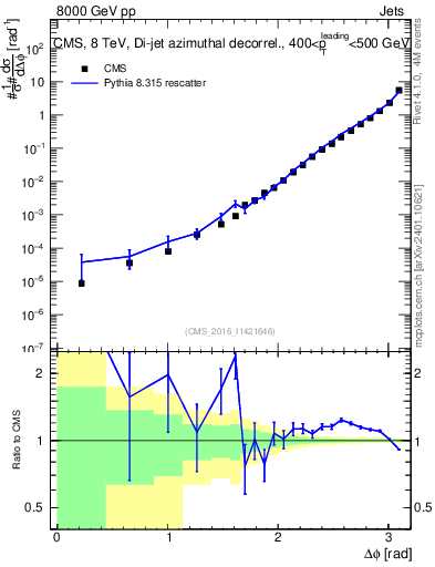 Plot of jj.dphi in 8000 GeV pp collisions