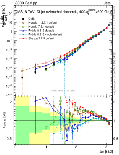 Plot of jj.dphi in 8000 GeV pp collisions