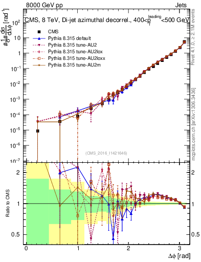 Plot of jj.dphi in 8000 GeV pp collisions