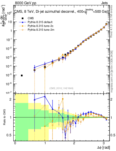 Plot of jj.dphi in 8000 GeV pp collisions