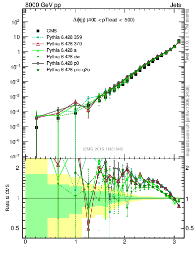 Plot of jj.dphi in 8000 GeV pp collisions