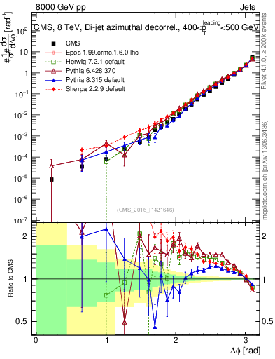 Plot of jj.dphi in 8000 GeV pp collisions