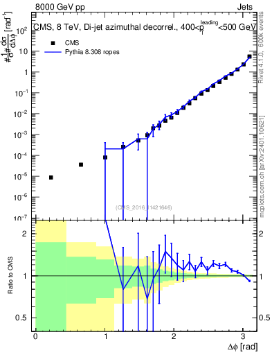 Plot of jj.dphi in 8000 GeV pp collisions
