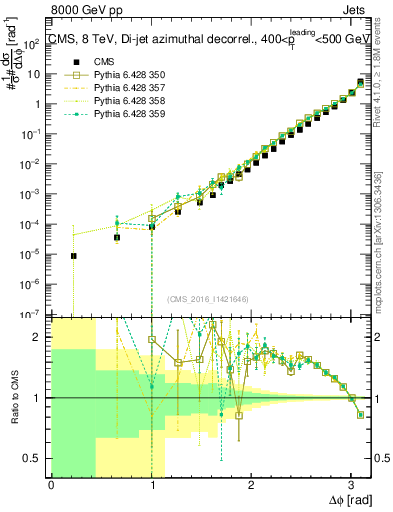 Plot of jj.dphi in 8000 GeV pp collisions