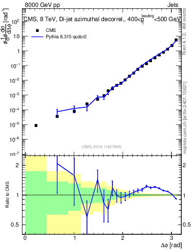 Plot of jj.dphi in 8000 GeV pp collisions