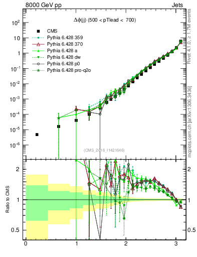 Plot of jj.dphi in 8000 GeV pp collisions