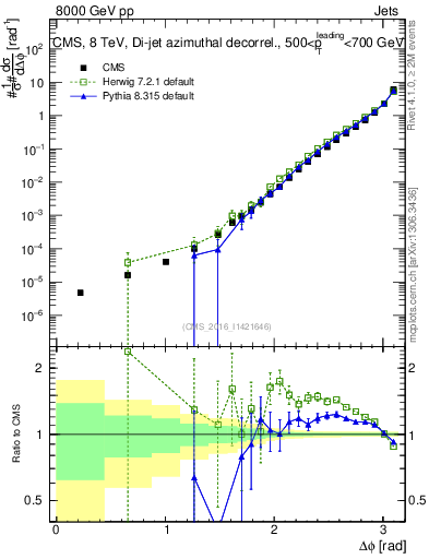 Plot of jj.dphi in 8000 GeV pp collisions