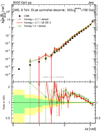 Plot of jj.dphi in 8000 GeV pp collisions