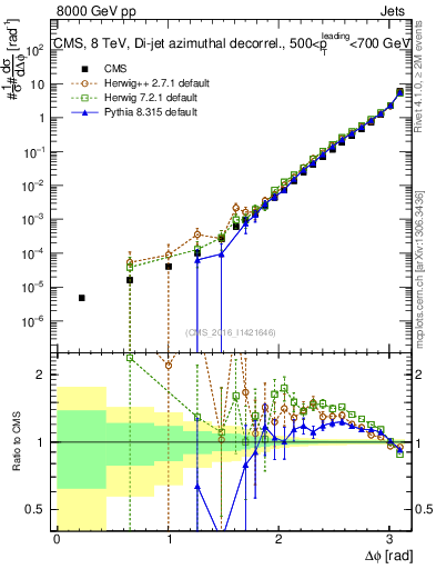 Plot of jj.dphi in 8000 GeV pp collisions