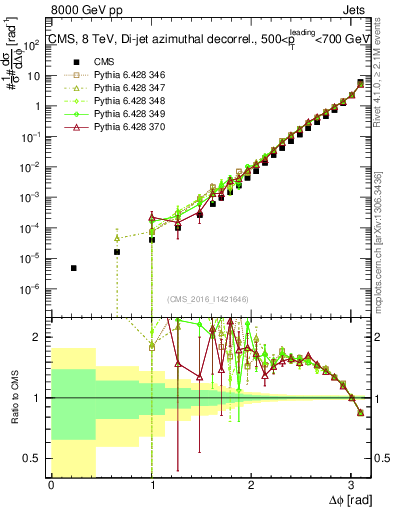 Plot of jj.dphi in 8000 GeV pp collisions