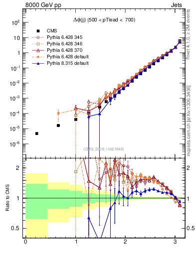 Plot of jj.dphi in 8000 GeV pp collisions