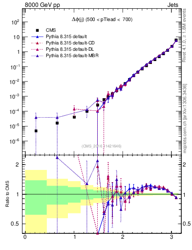 Plot of jj.dphi in 8000 GeV pp collisions