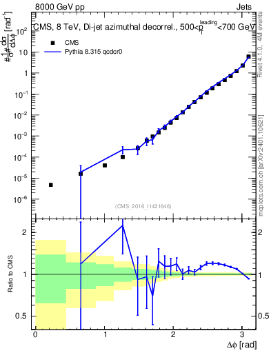 Plot of jj.dphi in 8000 GeV pp collisions