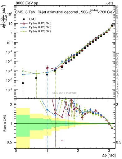 Plot of jj.dphi in 8000 GeV pp collisions
