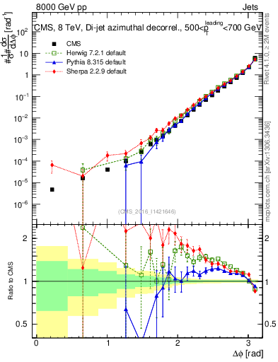 Plot of jj.dphi in 8000 GeV pp collisions