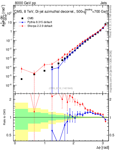 Plot of jj.dphi in 8000 GeV pp collisions
