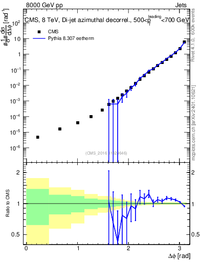 Plot of jj.dphi in 8000 GeV pp collisions
