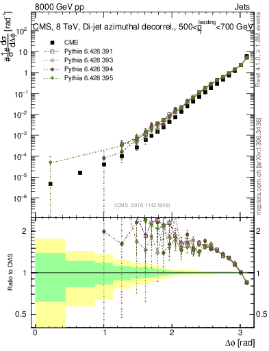 Plot of jj.dphi in 8000 GeV pp collisions