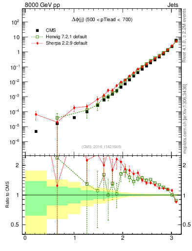 Plot of jj.dphi in 8000 GeV pp collisions