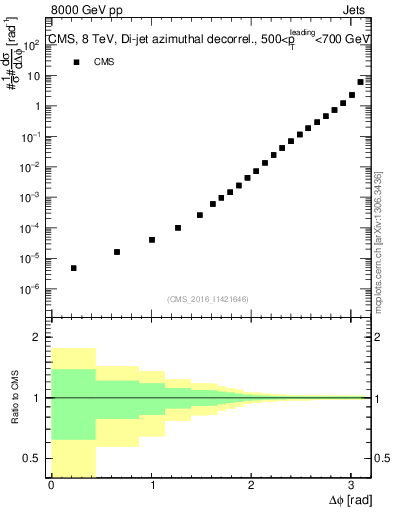 Plot of jj.dphi in 8000 GeV pp collisions