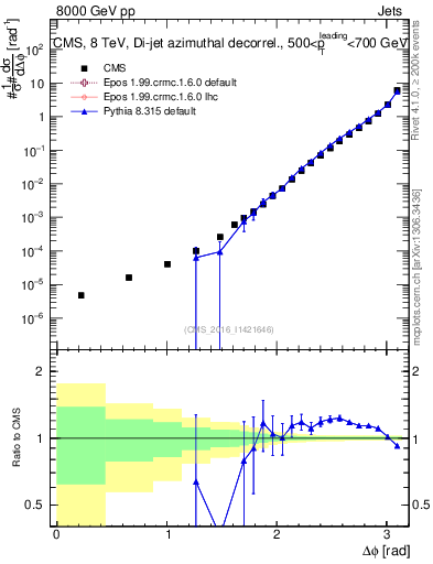 Plot of jj.dphi in 8000 GeV pp collisions