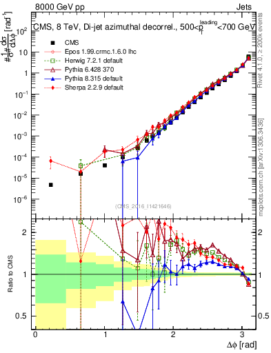 Plot of jj.dphi in 8000 GeV pp collisions