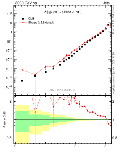 Plot of jj.dphi in 8000 GeV pp collisions
