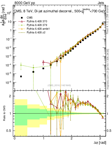 Plot of jj.dphi in 8000 GeV pp collisions