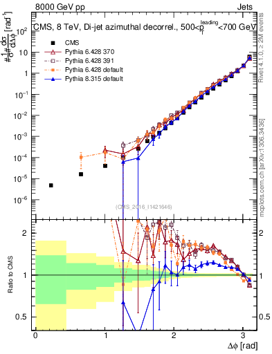 Plot of jj.dphi in 8000 GeV pp collisions