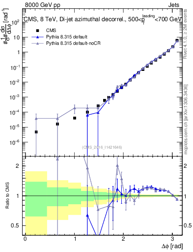 Plot of jj.dphi in 8000 GeV pp collisions