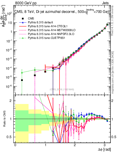 Plot of jj.dphi in 8000 GeV pp collisions