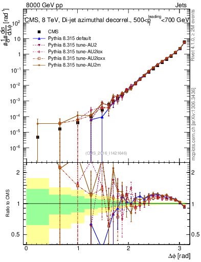 Plot of jj.dphi in 8000 GeV pp collisions
