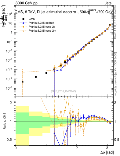 Plot of jj.dphi in 8000 GeV pp collisions