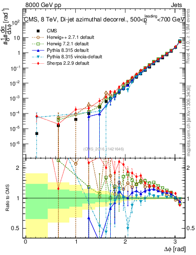 Plot of jj.dphi in 8000 GeV pp collisions