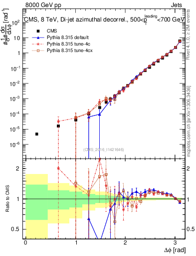 Plot of jj.dphi in 8000 GeV pp collisions