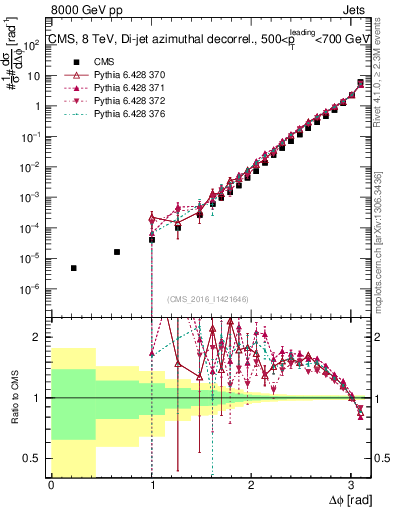 Plot of jj.dphi in 8000 GeV pp collisions