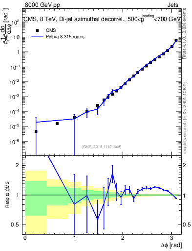 Plot of jj.dphi in 8000 GeV pp collisions