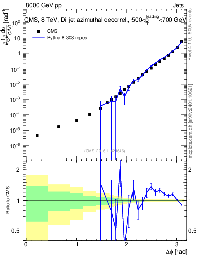 Plot of jj.dphi in 8000 GeV pp collisions