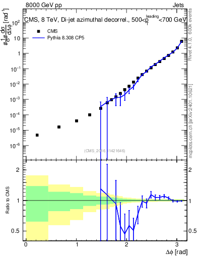 Plot of jj.dphi in 8000 GeV pp collisions