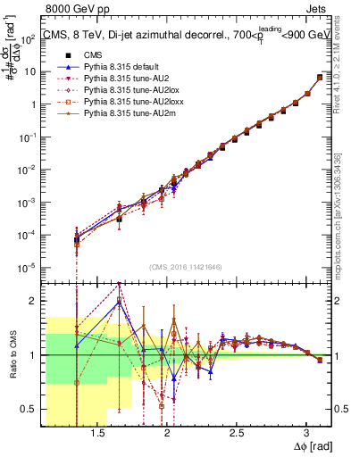 Plot of jj.dphi in 8000 GeV pp collisions