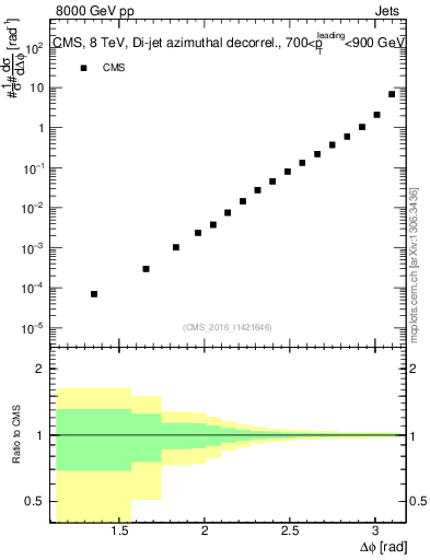 Plot of jj.dphi in 8000 GeV pp collisions